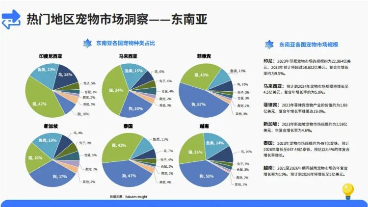 探索東南亞寵物用品市場(chǎng)，東南亞市場(chǎng)怎么樣